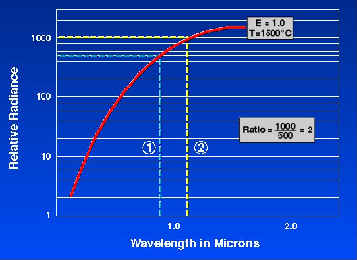 INFRARED TEMPERATURE MEASUREMENT, 2 COLOUR/RATIO Measurement explained